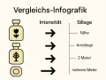 Infografik mit Parfumflaschen, Pfeilen für Intensität und Skala für Sillage (Nähe, Armlänge, 2 Meter, mehrere Meter).