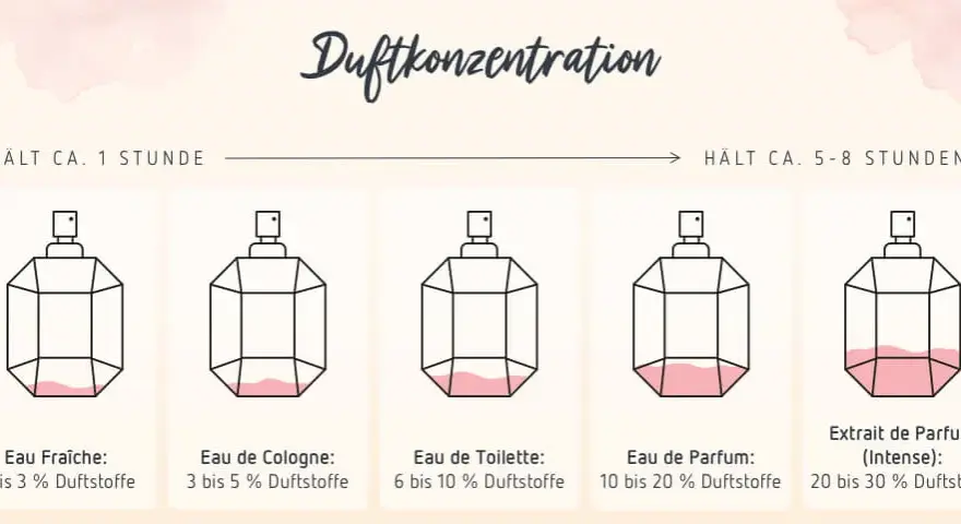 Intense Parfum: Mehr als nur stärker? Die wahre Bedeutung