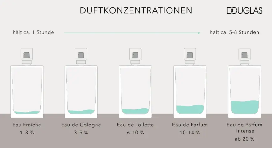 Fünf Parfumflaschen mit steigendem Flüssigkeitsstand und Angabe der Duftkonzentration.