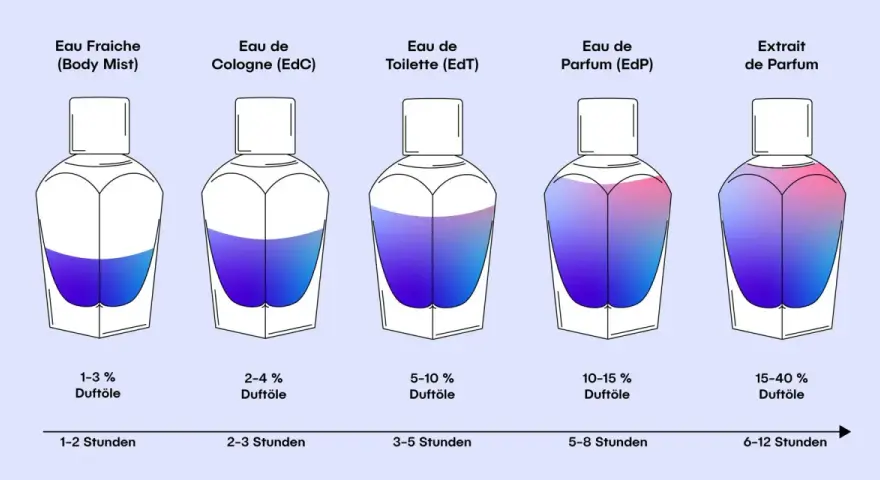 Parfum oder Eau de Parfum? So wählen Sie den richtigen Duft